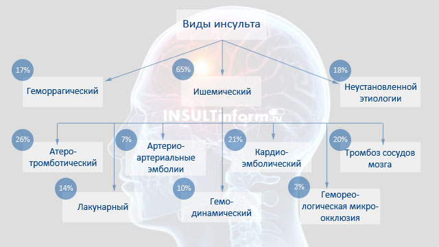 Лакунарный инсульт головного мозга