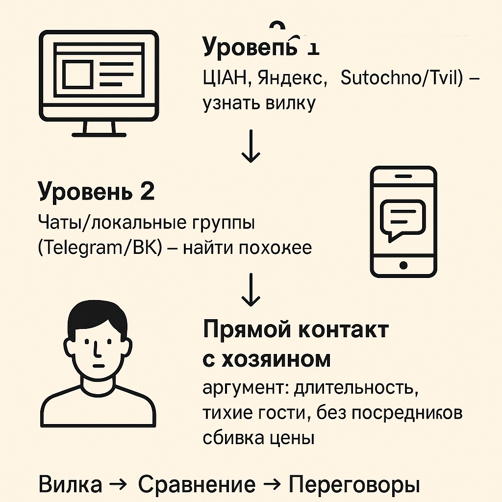 квартиры в аренду Адлер